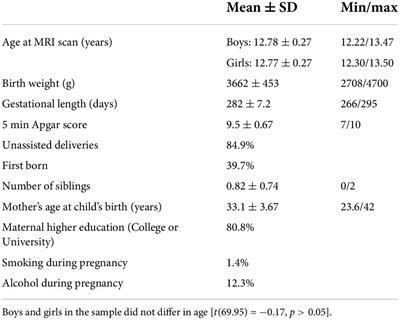 No evidence for association between late pregnancy maternal cortisol and gray matter volume in a healthy community sample of young adolescents